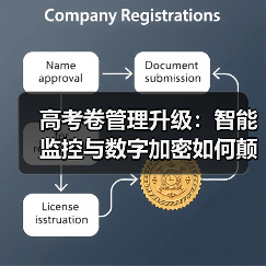 高考卷管理升级:智能监控与数字加密如何颠覆传统?(图3) 高考卷管理升级:智能监控与数字加密如何颠覆传统?(图3)